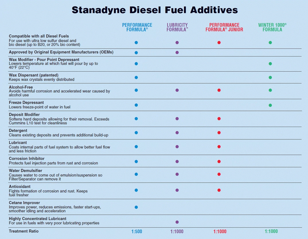 Stanadyne Performance Formula Diesel Fuel Treatment 16 oz - 10000588 - Gasoline Additives 4 Stanadyne Performance Formula Diesel Fuel Treatment 16 oz - 10000588 - Gasoline Additives - Image 4